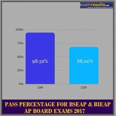 ap board pass percentage pattern 2017 AP board result 2018