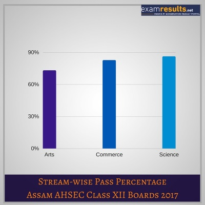 Assam AHSEC Result Stat Assam AHSEC Result Stat