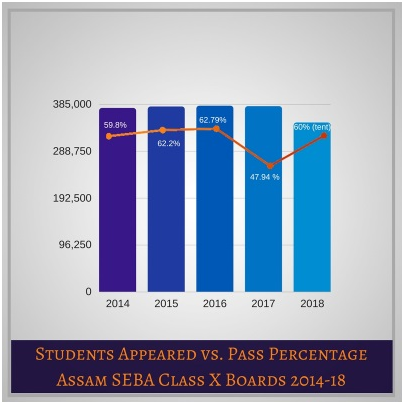 Assam HSLC Result stat Assam HSLC Result stat