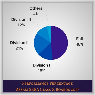 Assam HSLC Result stat Assam HSLC Result stat