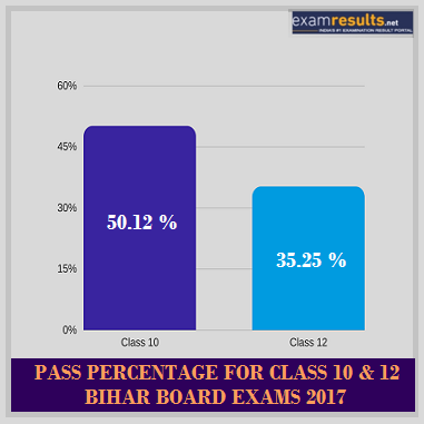BSEB Pass Percentage Pattern BSEB Pass Percentage Pattern