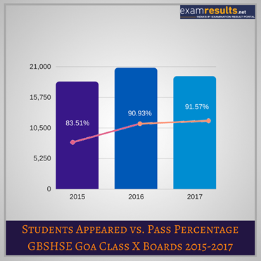 Goa Class 10 Pass Percentage Goa Class 10 Pass Percentage