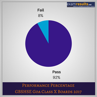 Goa Class 10 Performance Percentage Goa Class 10 Performance Percentage