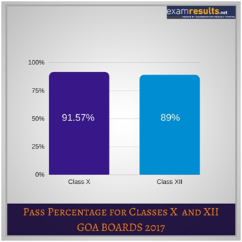 Goa Pass Percentage 2018 Goa Pass Percentage 2018