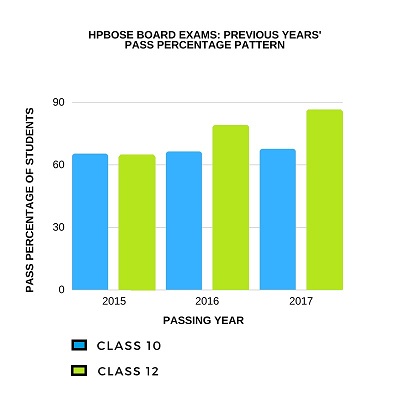HP Board Result 2018 HP Board Result 2018