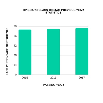 HP Board Result 2018 HP Board 10th Result 2018