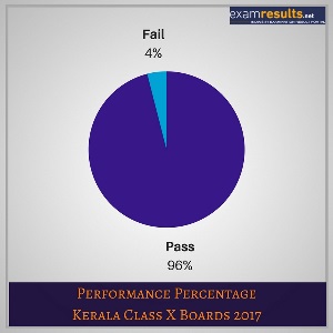 Kerala SSLC Results 2018 Kerala SSLC Class 10 Results 2018