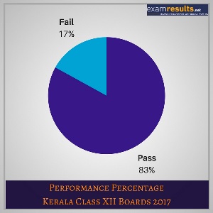 Kerala DHSE Plus Two Results 2018 DHSE Kerala Results 2018