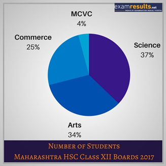Maharashtra HSC Stats 2017 Maharashtra HSC Stats 2017