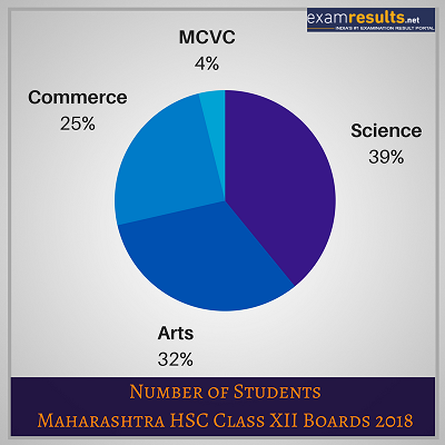 Maharashtra HSC Stats 2018 Maharashtra HSC Stats 2018