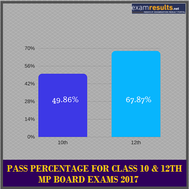 MP Board Pass Percentage Pattern MP Board Pass Percentage Pattern