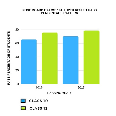 Nagaland Results 2018 Nagaland Results 2018