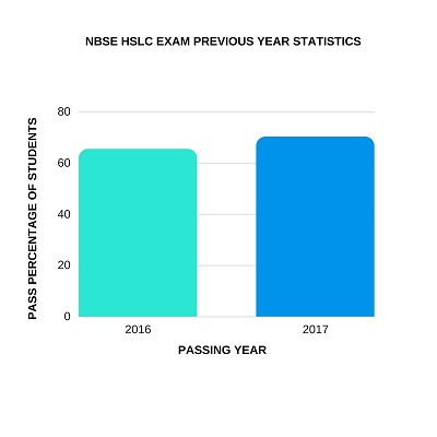 Nagaland Class 10 Results 2018 Nagaland Class 10 Results 2018