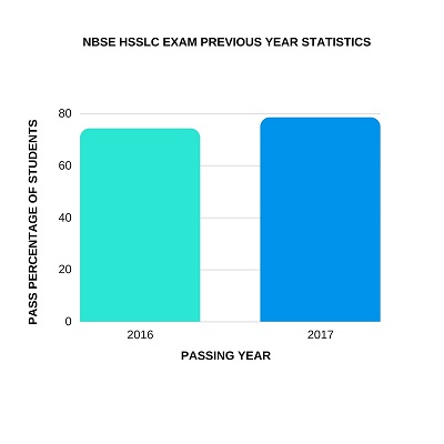 Nagaland Class 12 Results 2018 Nagaland Class 12 Results 2018