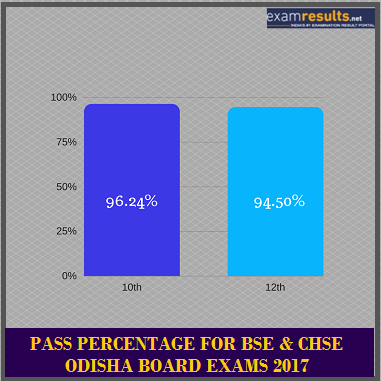 Orissa Board Pass Percentage Orissa Board Pass Percentage