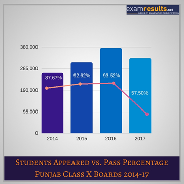 PSEB Class 10th Pass Percentage Pattern PSEB Class 10th Pass Percentage Pattern