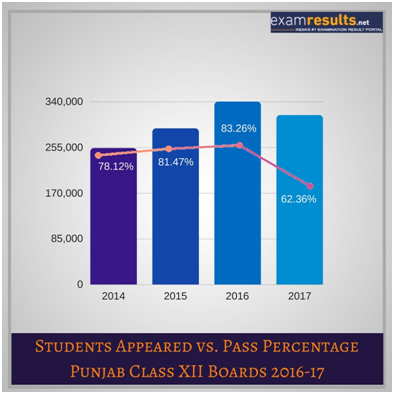 pseb 12th class result 2018 stat pseb 12th class result 2018 stat