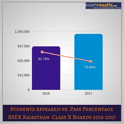 Rajasthan Board 10th RBSE Result Rajasthan Board 10th RBSE Result
