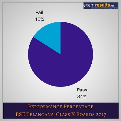 TS SSC Result 2018 TS SSC Result 2018