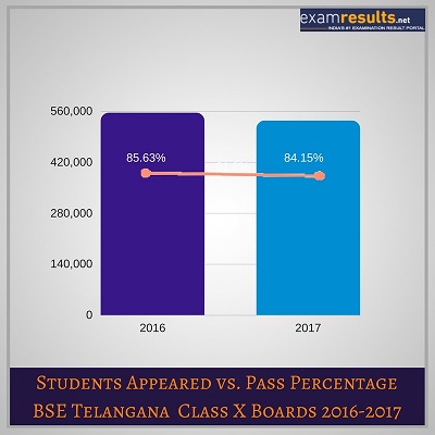 TS SSC Result 2018 TS SSC Result 2018