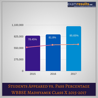 West Bengal Madhyamik Result Pass Percentage West Bengal Madhyamik Result Pass Percentage