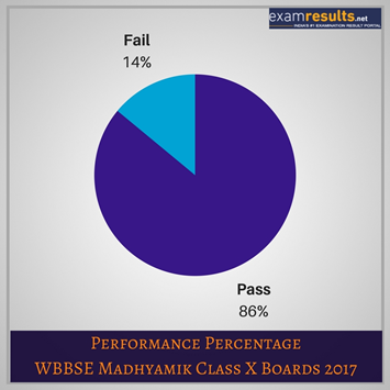 West Bengal Boards Class 10/ Madhyamik Stats West Bengal Boards Class 10/ Madhyamik Stats