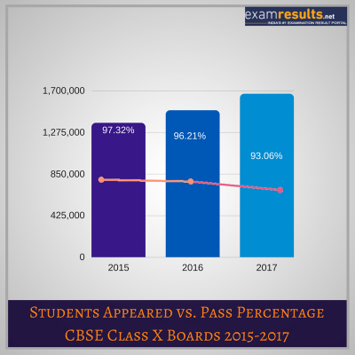 CBSE Pass Percentage 10th