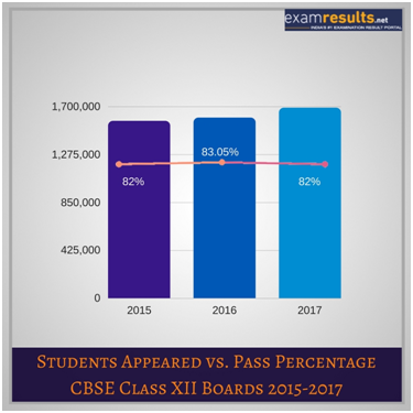 CBSE Appeared vs Pass Percentage