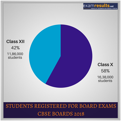 CBSE Result 2018