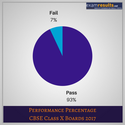 cbse performance percentage 10th cbse performance percentage 10th