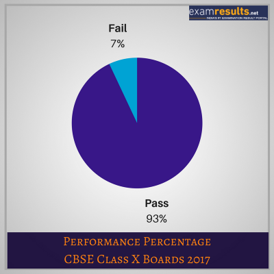 cbse performance percentage 10th