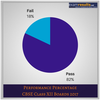 CBSE Performance Percentage